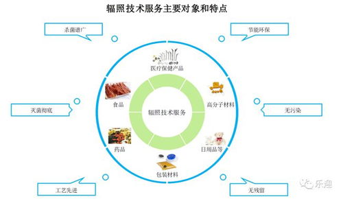 國內輻照技術服務龍頭中金輻照