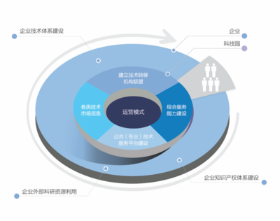 技術創新服務