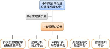 自動化所公共技術服務中心獲科學院擇優(yōu)支持